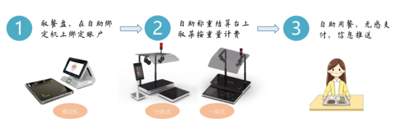 重磅丨新開普智慧餐廳自助稱重結(jié)算方案來啦！(圖1)