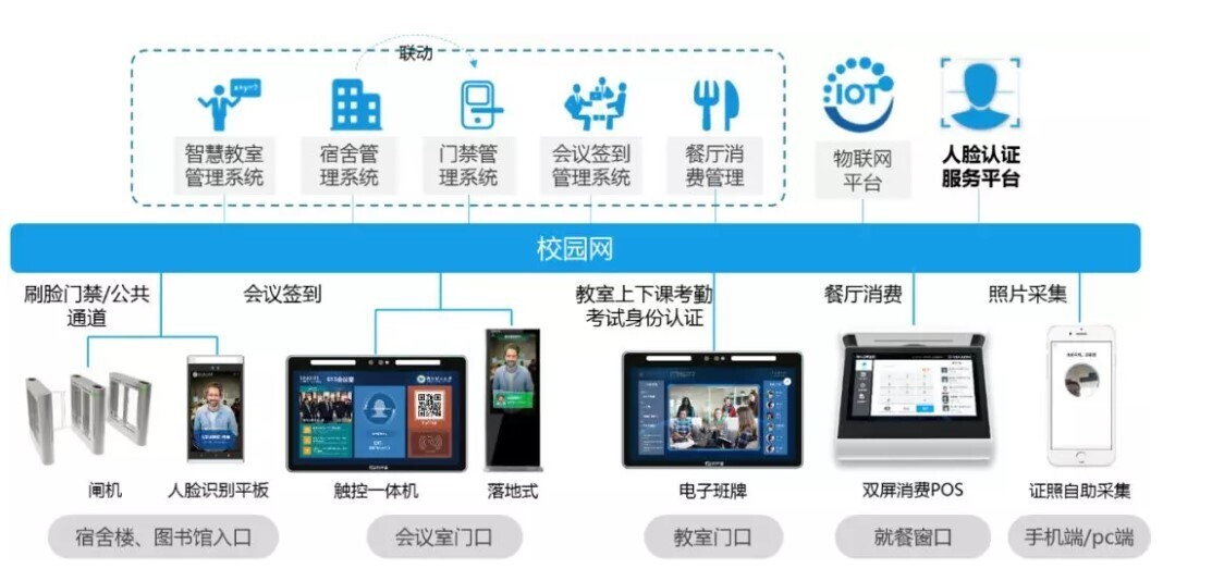 新開普校園人臉識別全場景方案落地，引領(lǐng)校園刷臉時代！(圖1)