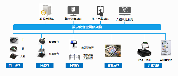 新開普政企云數(shù)字化食堂解決方案 帶您解鎖全新就餐體驗(圖4)