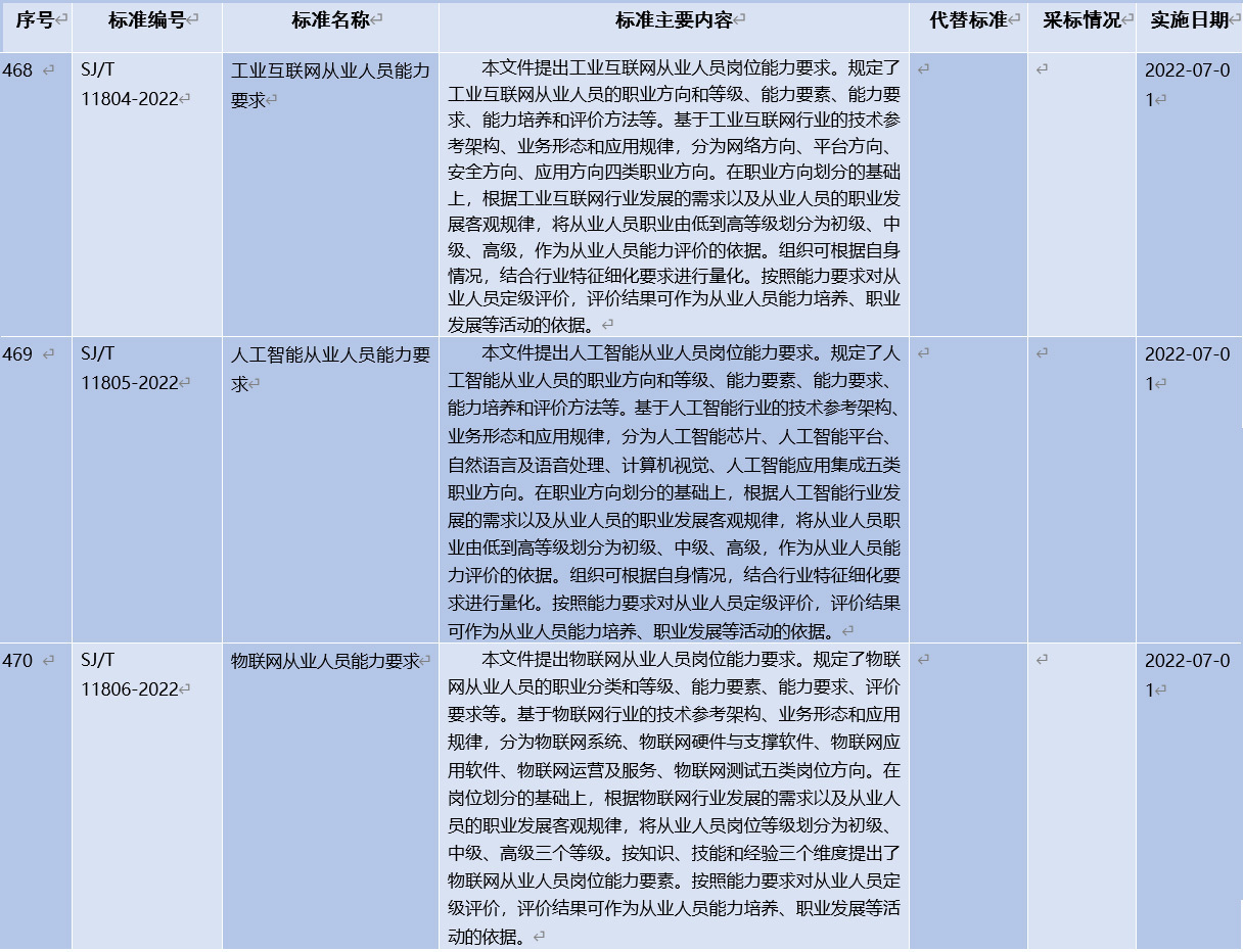 新開普參與編制！《工業(yè)互聯(lián)網(wǎng)從業(yè)人員能力要求》等三項(xiàng)人才培養(yǎng)行業(yè)標(biāo)準(zhǔn)正式發(fā)布！(圖2)