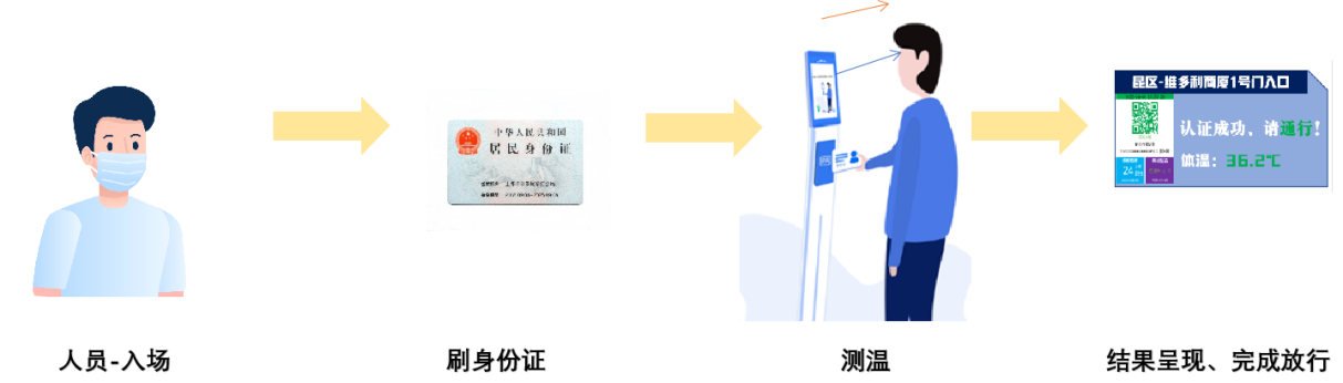 新開(kāi)普推出疫情出入防控解決方案，把好疫情防控“前哨關(guān)”(圖4)
