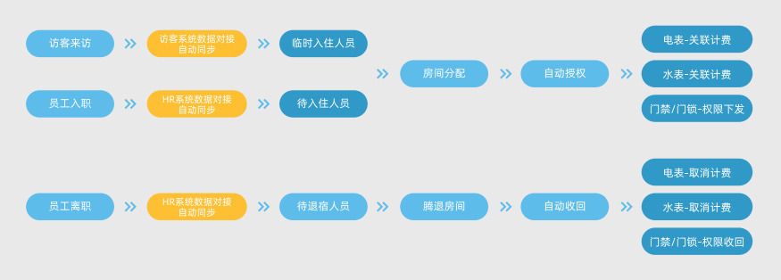 新開(kāi)普智慧公寓管理系統(tǒng)，助力企業(yè)高效運(yùn)營(yíng)