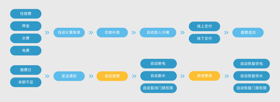 新開(kāi)普智慧公寓管理系統(tǒng)，助力企業(yè)高效運(yùn)營(yíng)
